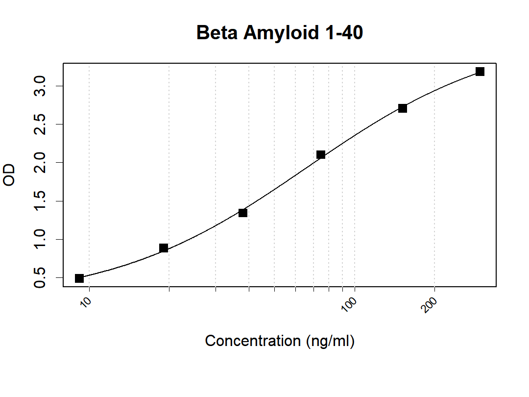 Microtiter wells were coated with K70013_5G5 at 3 µg/mL as the capture antibody. Recommbinant Beta Amyloid 1-40 protein (Cat #: PE-001) was used as the antigen. Beta Amyloid antibody [K70013_6H1] was used as the detection antibody. Result: K70013_5G5 and K70013_6H1 can be used as a matched antibody pair to detect and quantify the concentration of Human Beta Amyloid 1-40 with high specificity.